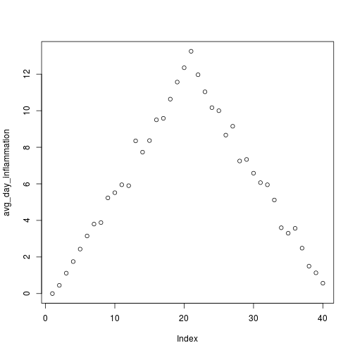 plot of chunk plot-avg-inflammation