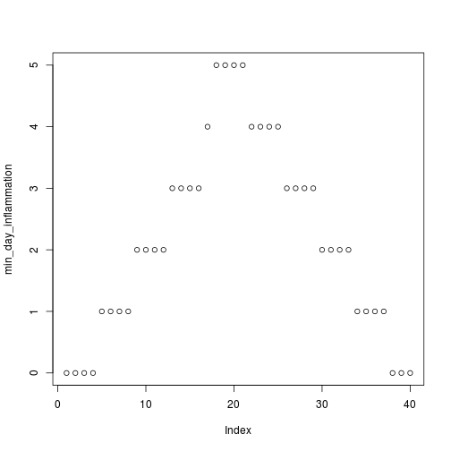 plot of chunk inflammation-01