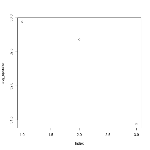 plot of chunk plot-avg-operator