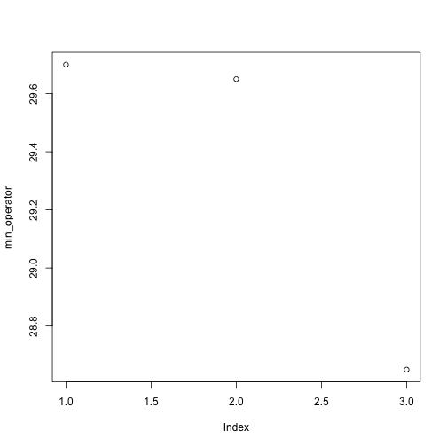 plot of chunk plot-min-operator