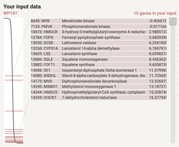 List of genes in the term (WP197) and their positions on the ranked list