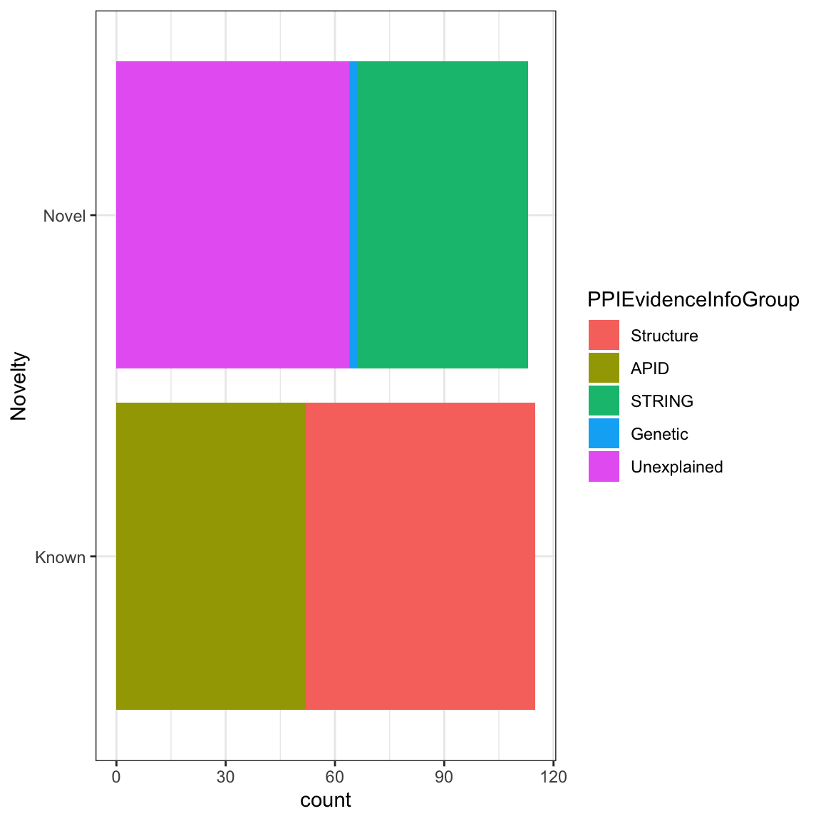 This figure illustrates breakdown breakdown of protein-protein interaction evidence groups.