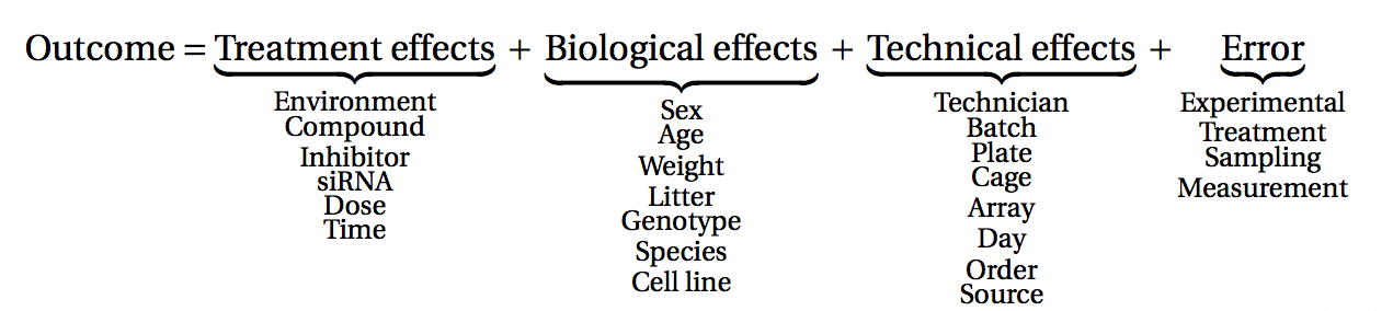 Summary: Factors affecting the outcome of an RNA-Seq experiment ([source](https://www.amazon.com/Experimental-Design-Laboratory-Biologists-Reproducibility/dp/1107424887)).