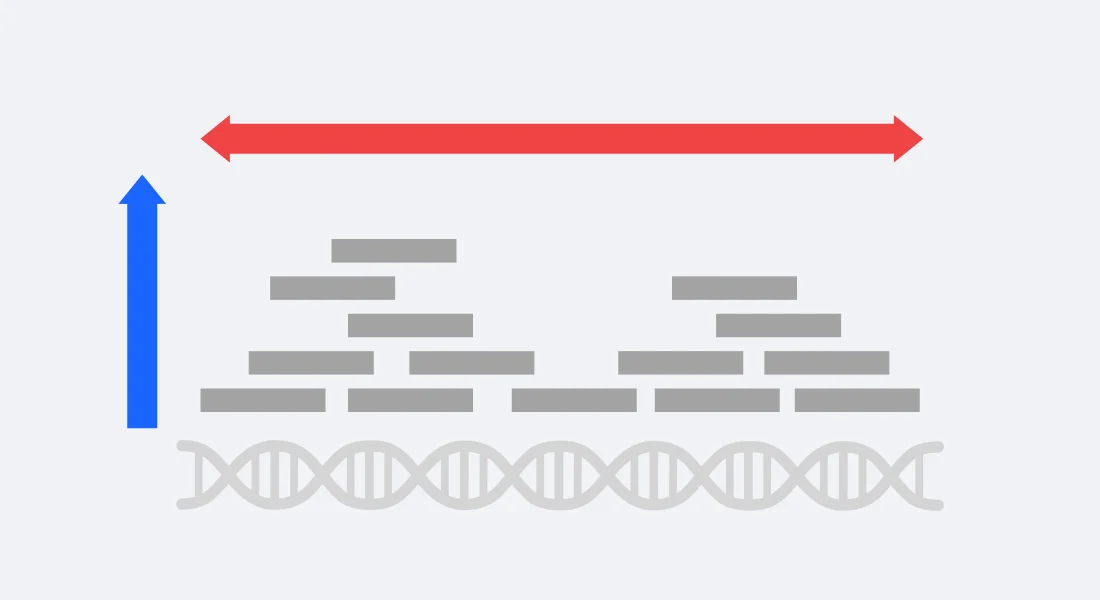 Sequencing Depth and Coverage. Image source: sequencing depth vs coverage