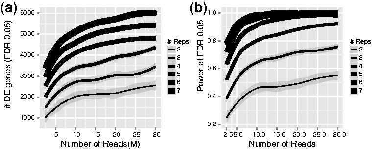 Biological replicates provide more statistical power to detect differential genes than sequencing depth. Image source: Liu Y et al, RNA-seq differential expression studies: more sequence or more replication? Bioinformatics. 2014 