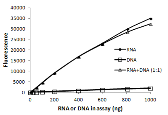 RNA specific dye is largely unaffected by DNA present at the same mass. Imagen source biotium