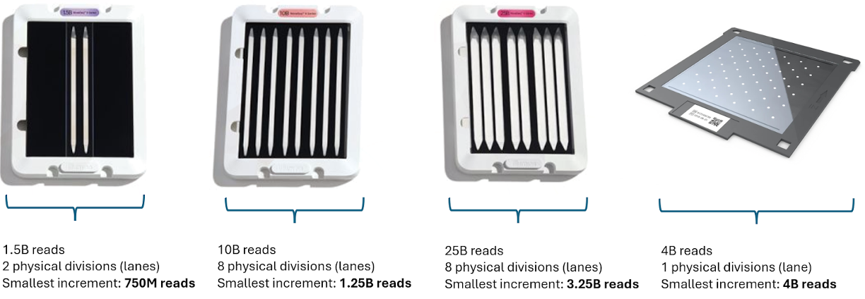 Various types of flowcells, showing total yield (in number of reads) and the smallest possible physical division of sequence yield. Even the smallest number of reads provided by most modern sequencing instruments requires sample pooling, via barcoding and multiplexing, to achieve maximal utility vs cost.