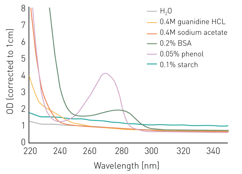 Absorbance of an assortment of substances commonly found in nucleic acid preparations. Image source bmglabtech